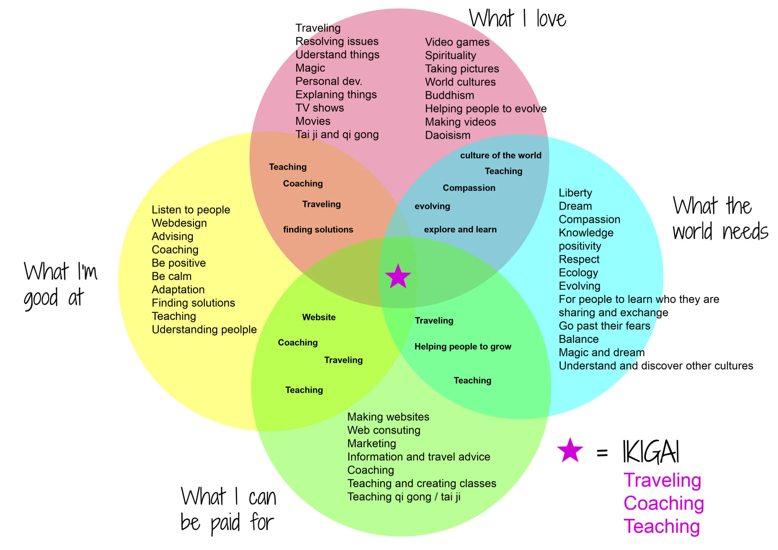 Sơ đồ minh họa khái niệm Ikigai với bốn vòng tròn giao thoa